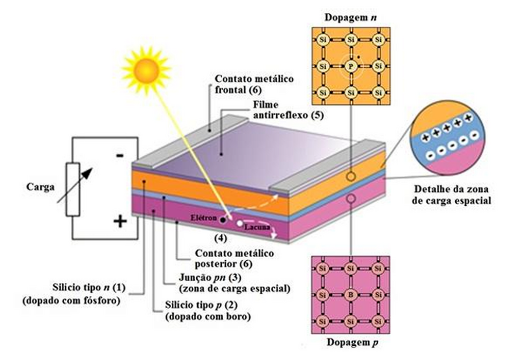 Estrutura de uma célula fotovoltaica de silício com regiões tipo n e tipo p, junção p–n, zona de carga espacial, contatos metálicos, filme antirreflexo e carga externa.