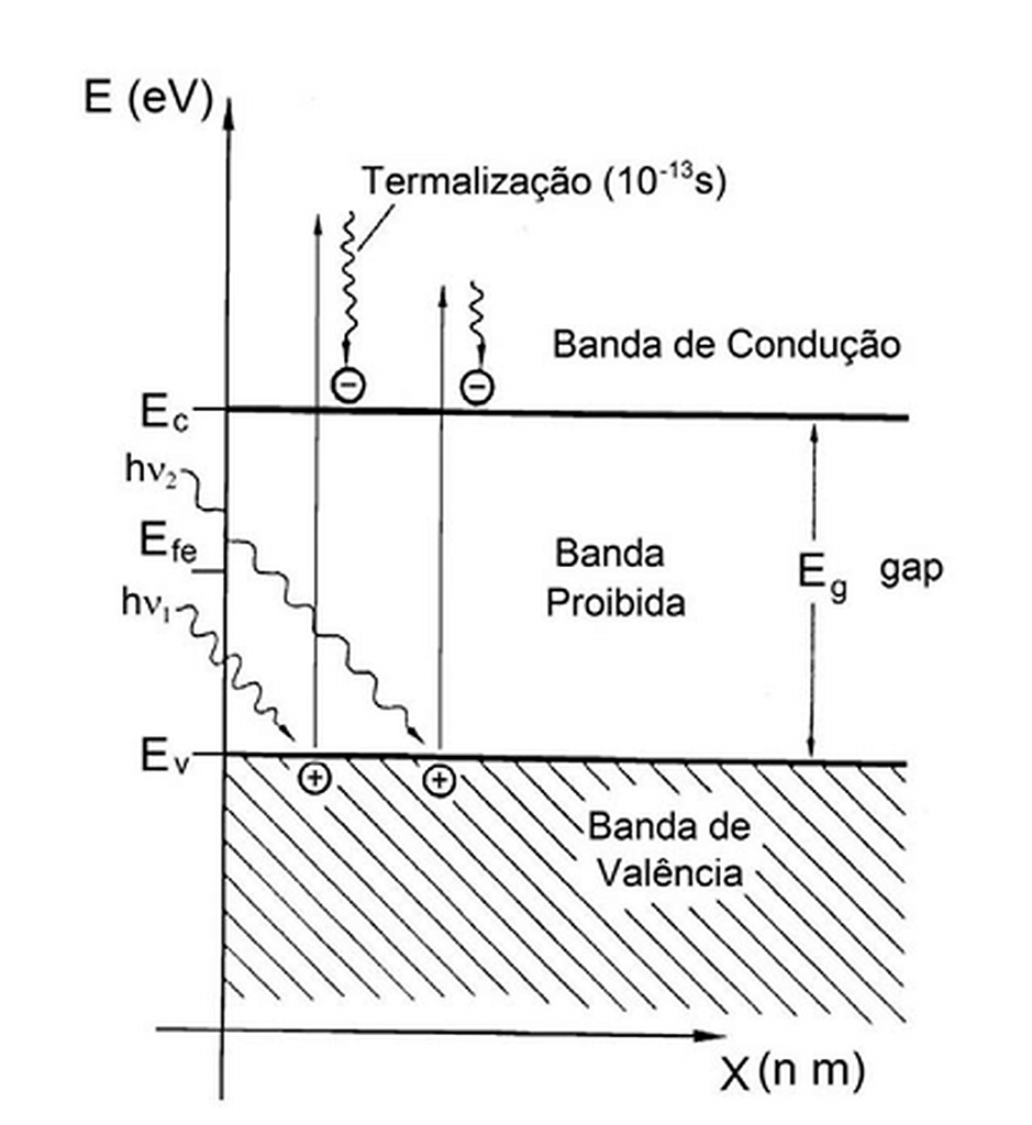 Diagrama das bandas de valência e condução de um semicondutor, mostrando o bandgap, o nível de Fermi, a geração de pares elétron–lacuna e a termalização.