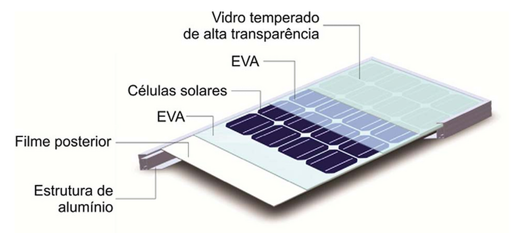 Vista em camadas de um módulo fotovoltaico com vidro temperado, duas camadas de EVA, células solares, filme posterior e estrutura de alumínio.