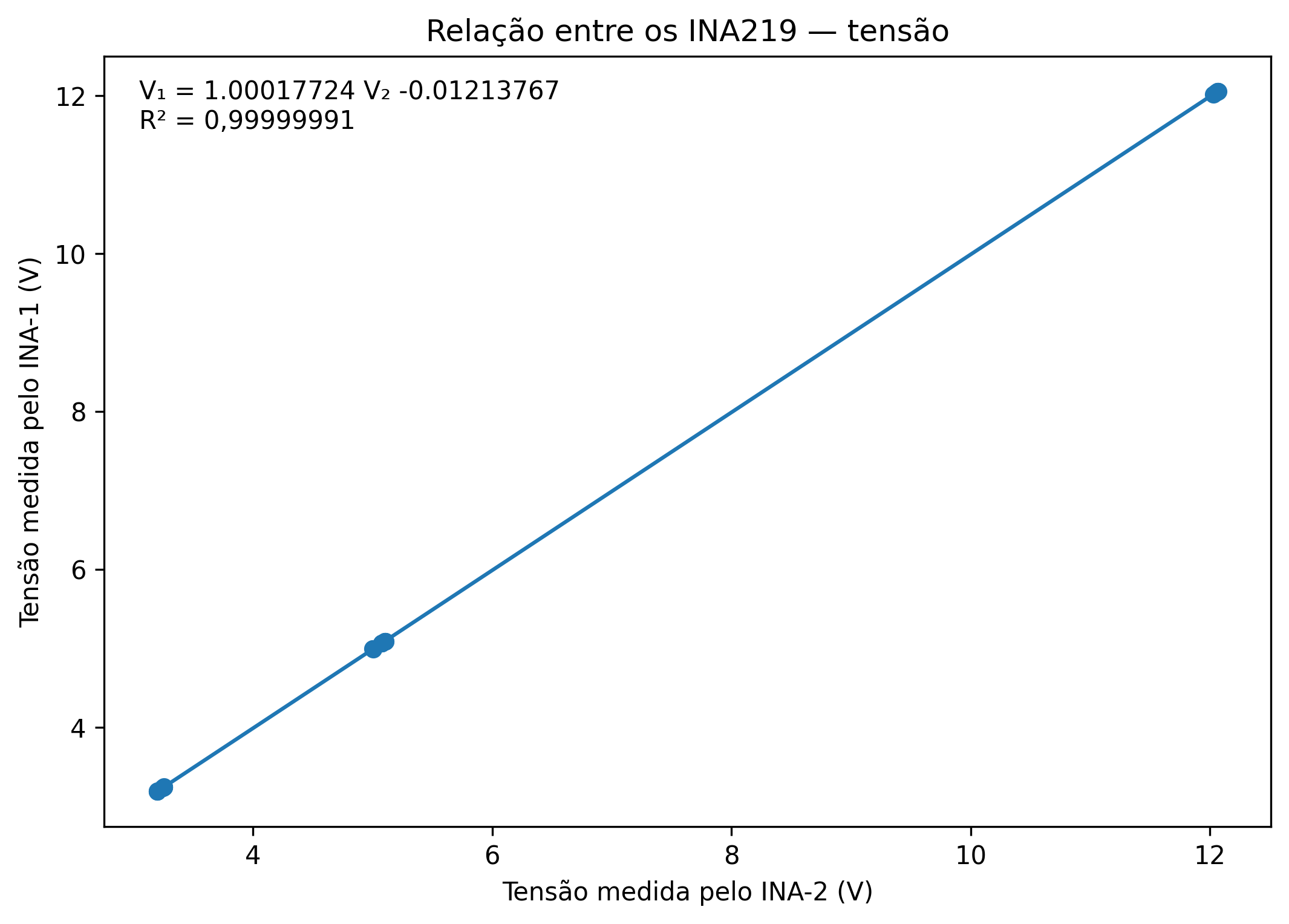 Relação entre as medições de tensão dos módulos INA-1 e INA-2