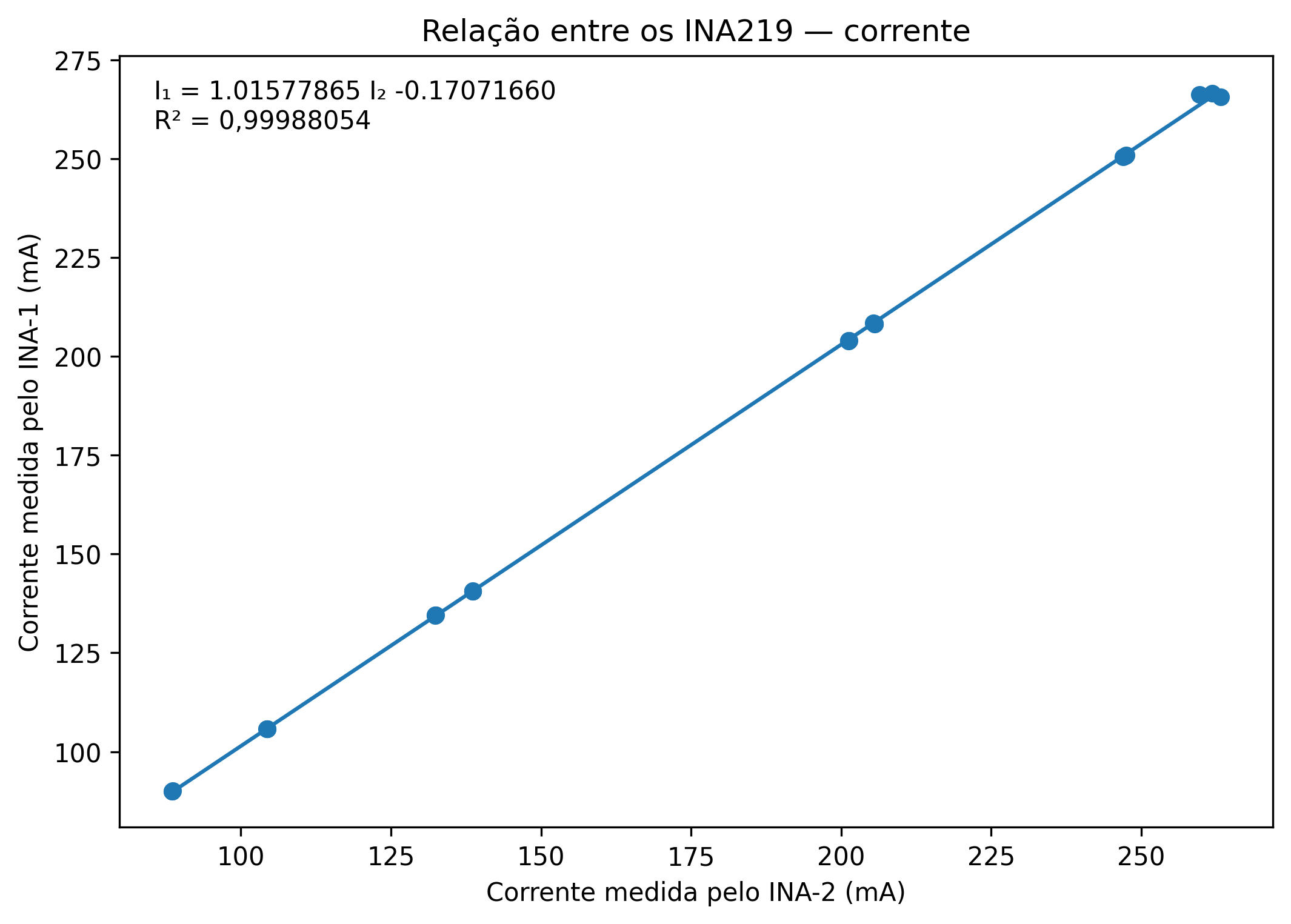 Relação entre as medições de corrente dos módulos INA-1 e INA-2
