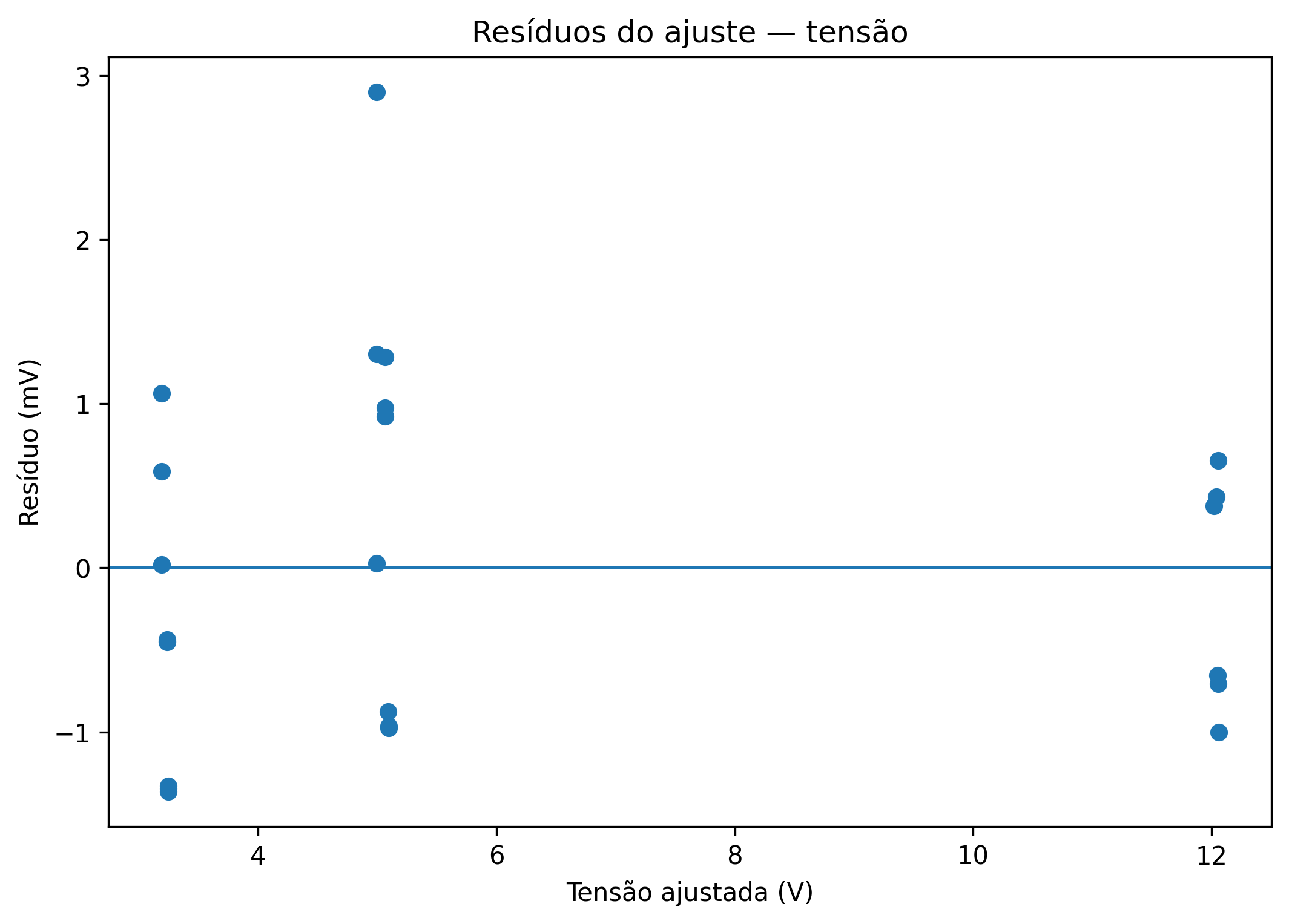 Resíduos do modelo de equalização da tensão