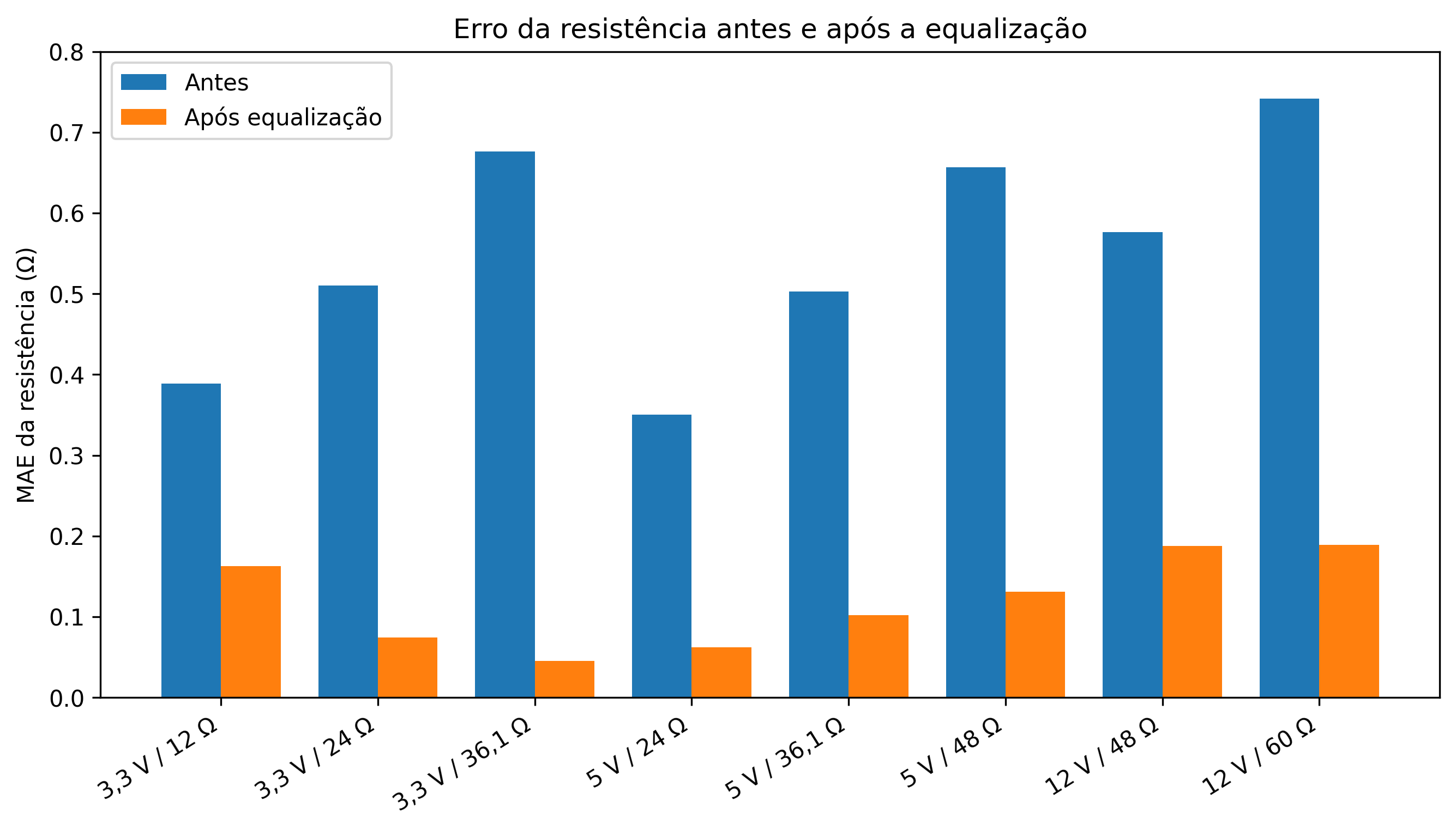 Erro da resistência antes e depois da equalização dos INA219