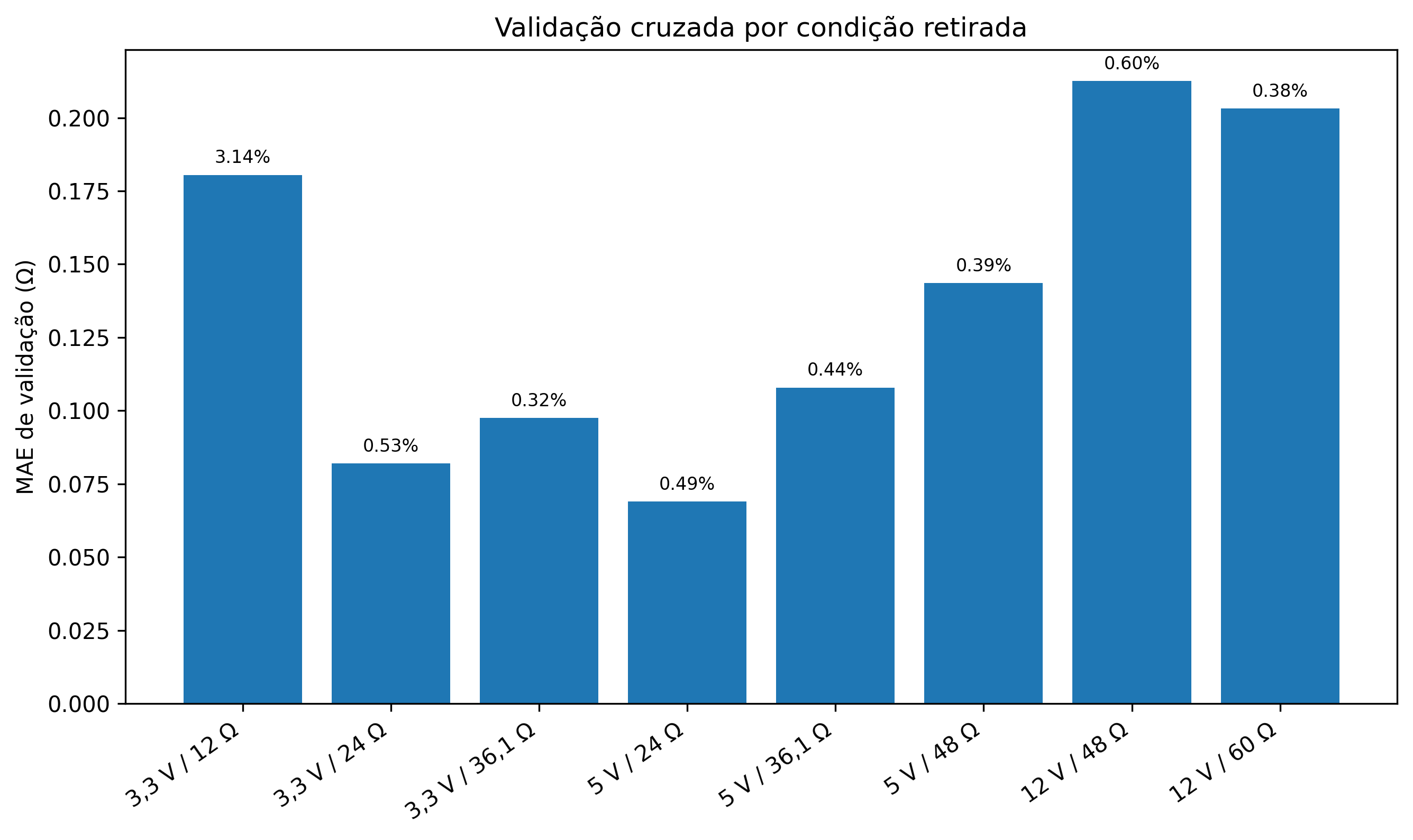 Validação cruzada da função de equalização dos INA219